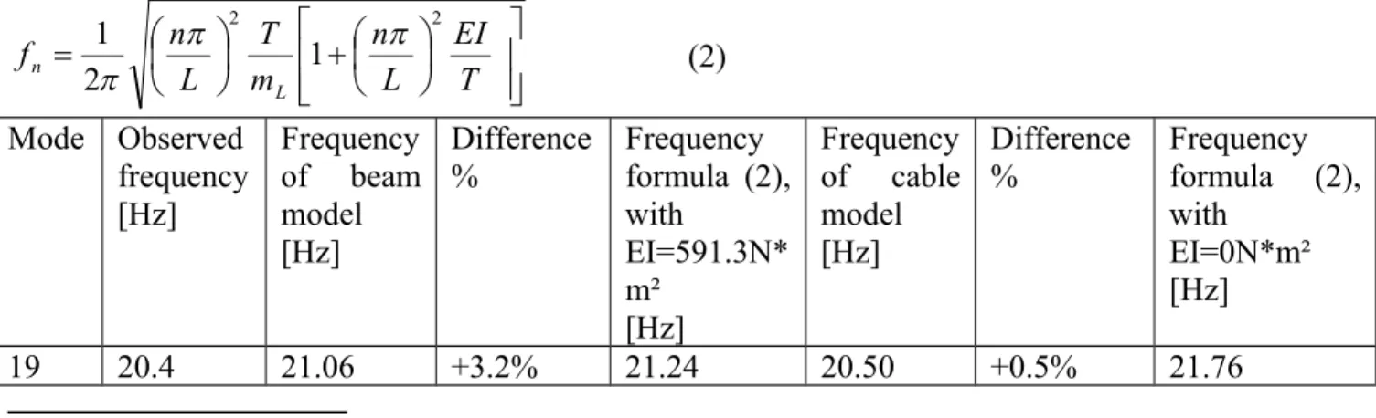 Figure 1: One of the models used: 331 nodes along the 63.15 span, with mesh refinement near the span extremities