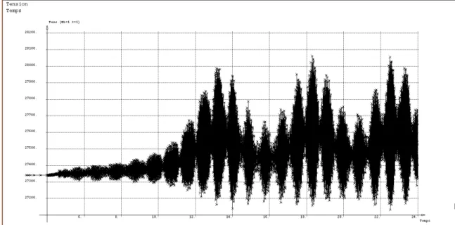 Fig. 6: Evolution of tension in the model when the excitation frequency is 22Hz