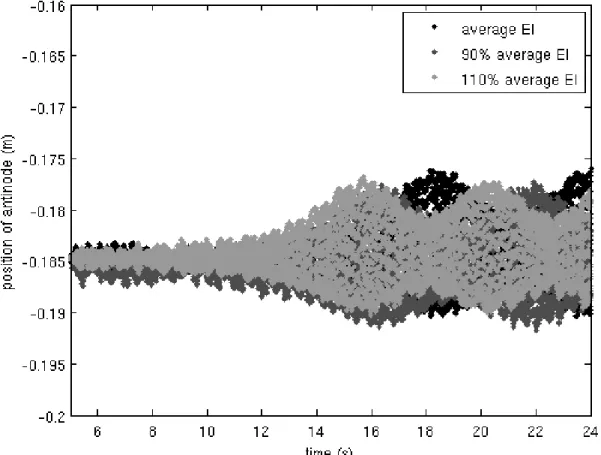 Fig. 7: Sensitivity of the model to the value of average bending stiffness