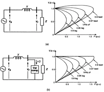 Figure 1.3 Variation de la limite de stabilité pour une ligne radiale avec la charge et le facteur de puissance (a), et  extension de cette limite par une compensation réactive shunt (b)