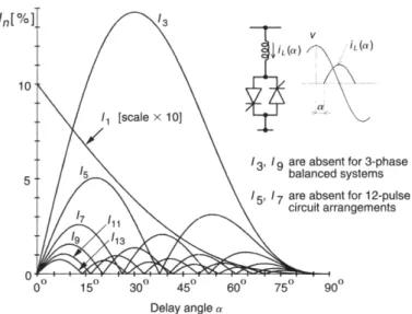 Figure 1.7 Amplitudes des composantes harmoniques du courant du TCR en fonction l’angle 