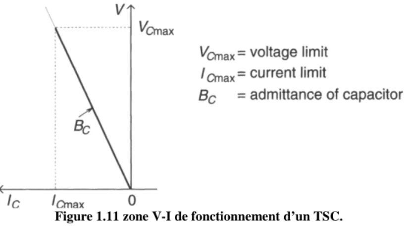 Figure 1.11 zone V-I de fonctionnement d’un TSC. 