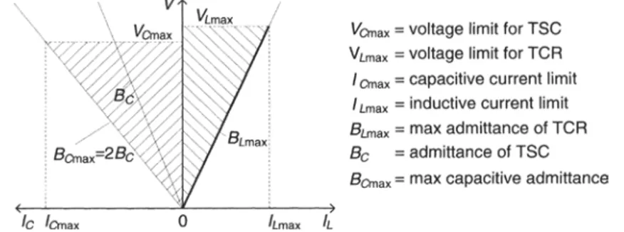 Figure 1.14 Compensateur basique de Type TSC-TCR et sa caractéristique de  sortie en fonction de la demande réactive 