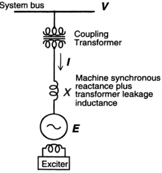 Figure 1.16 Génération de la puissance réactive par un compensateur synchrone 