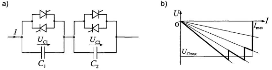 Fig. 1.27 – Condensateur série commuté par thyristors : a) schéma, b) zone de fonctionnement