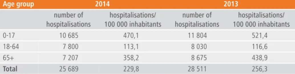 tableau 1 |  nombre d’hospitalisations et hospitalisations/100 000 habitants pour les  gastro-entérites par tranche d’âge, 2013 et 2014