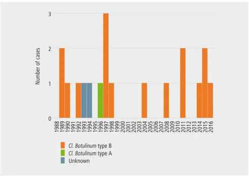 figure 1 |   nombre de cas de botulisme par type de toxine et par année  diagnostiqués en belgique 1988-2016 (source : cnr)