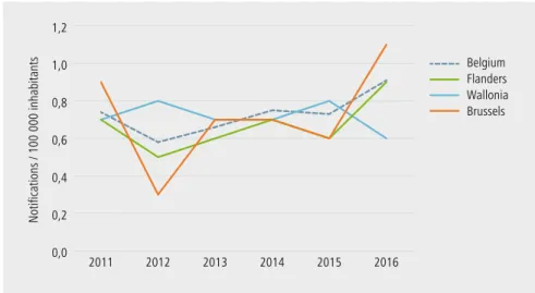 figure 1 |   Cas de listeria rapportés pour 100 000 habitants et par région, 2011- 2011-2016 (comprenant les cas périnatals ; source : cnr)