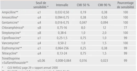 tableau 1 |  résistance aux antibiotiques dans des isolats de listeria d’origine  humaine, belgique 2016 (y compris les cas périnatals ; source : cnr) antibiotiques Concentration minimale inhibitrice (CMi) en µg/ml