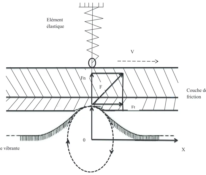 Figure - 1.1 Déformation mécanique due à la tension électrique appliquée sur la partie vibrante[5] 