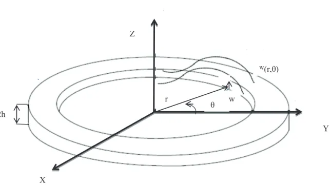 Figure -2.1-Déformation de l’anneau du stator décrit en coordonnées polaires [11]. 