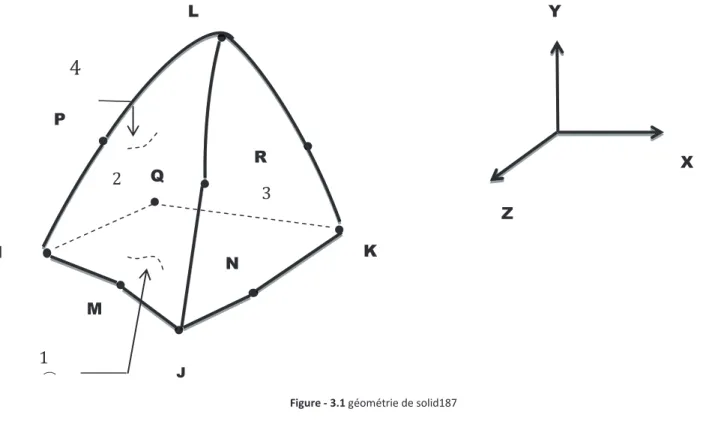 Figure - 3.1 géométrie de solid187 