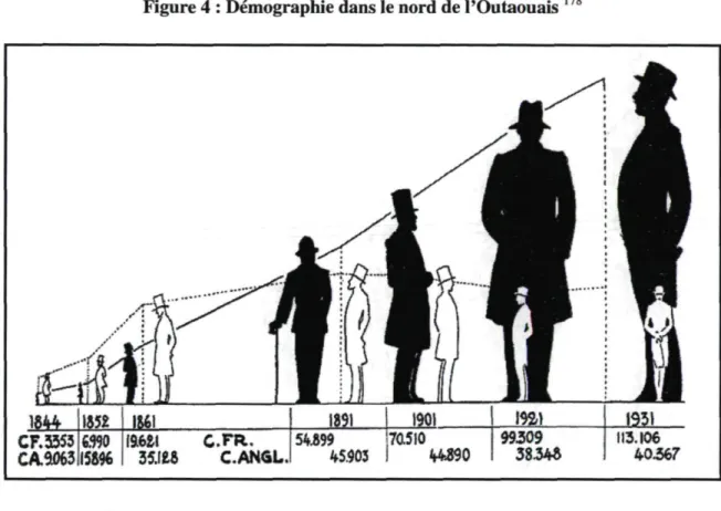 Figure 4 : Démographie dans le nord de l'Outaouais  178 