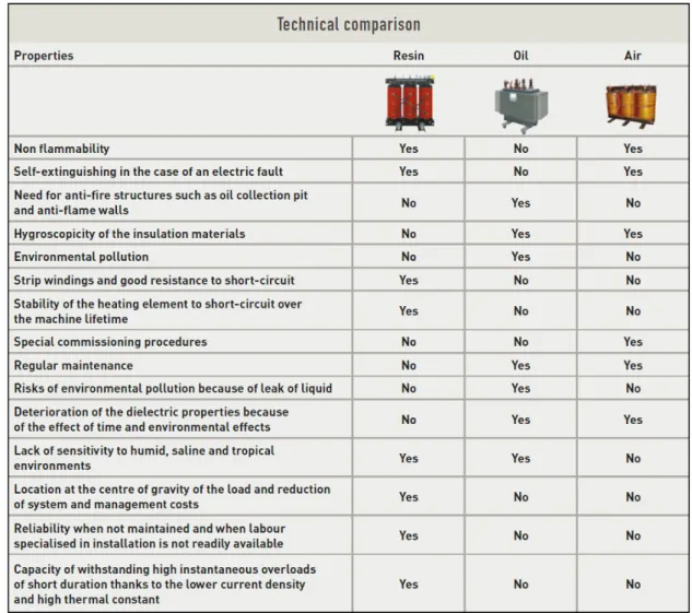 Figure 8:Comparaison entre les types de transformateurs [2] 