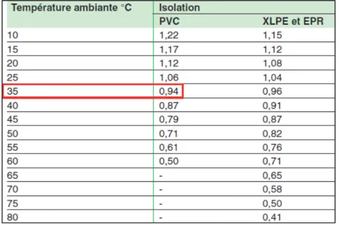 Figure 13 : Valeurs du facteur de correction k4 pour un groupement de plusieurs circuits  ou de plusieurs câbles multiconducteurs (tableau A 52-17 de la CEI 60364-5-52) 