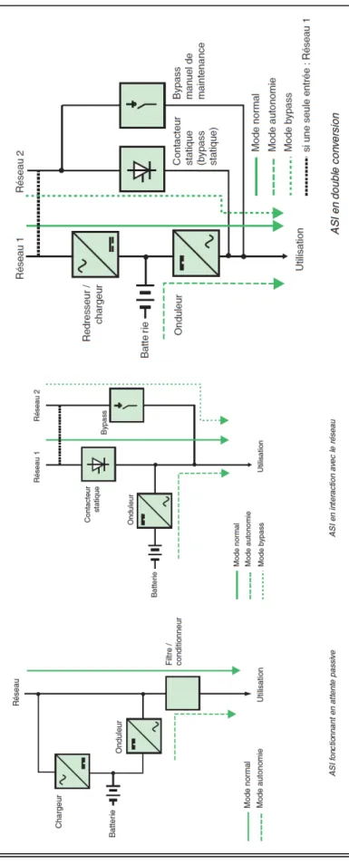 Figure 25 :Le schéma des 3 types d’ASI 