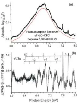Figure 5. (a) VUV photoabsorption spectrum of 1,1-C 2 H 2 FCl on an expanded photon energy scale between 6.0  and 8.0 eV