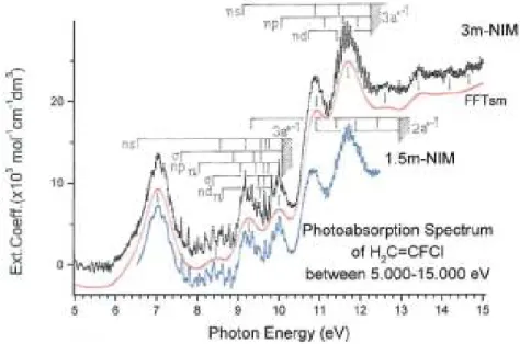 Figure 1. VUV photoabsorption spectrum (in terms of the molecular extinction coefficient ) of 1,1-C 2 H 2 FCl  between 5 and 15 eV photon energy obtained with the 3m-NIM monochromator
