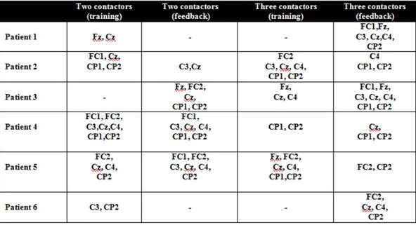 Table 2. P300 wave electrodes location 