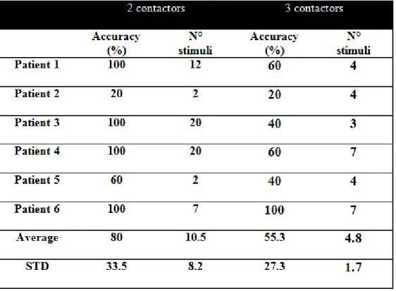 Table 3. Percentages of accuracies and number of stimuli needed 