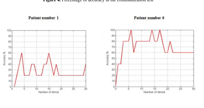 Figure 4. Percentage of accuracy in the communication test 