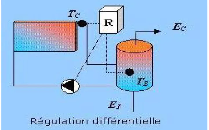 Figure III.2 : montage de la régulation différentielle 
