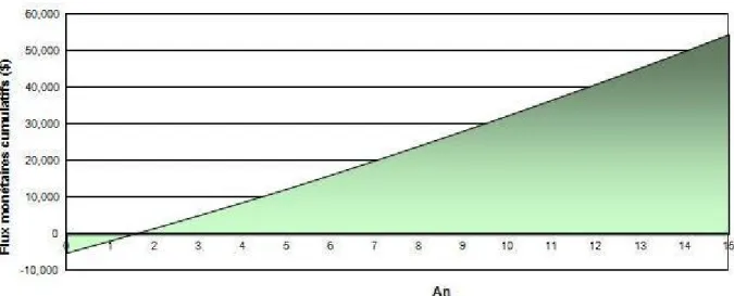 Figure III.5: Date de récupération du prix d’investissement (Payback period)  III.10.Pompe de circulation d’eau chaude domestique et pompe de chauffage 