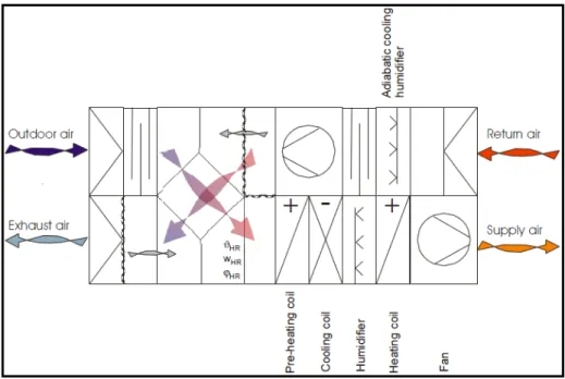 Figure VII.1: Centrale de traitement d’air avec récupération  VII.5.4.Réduction énergétique du système de ventilation par control BMS 