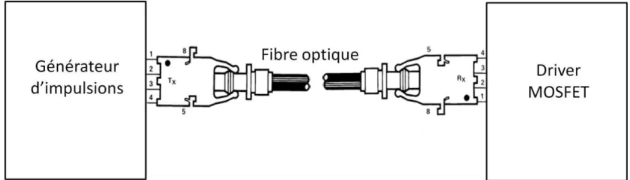 Figure 15 : interface entre dSpace® et le driver MOSFET pour 1 transistor MOSFET 