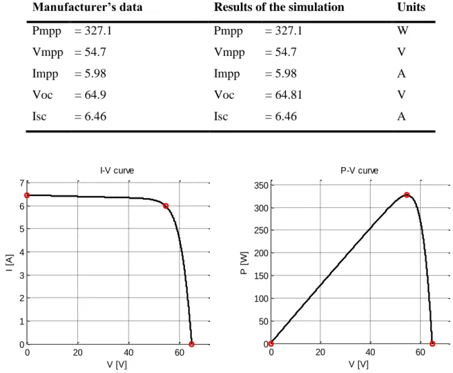 Figure 2.1: I-V curve of 1 module E20  Figure 2.2: P-V curve of 1 module E20  2.1.2. Photovoltaic modules in series 