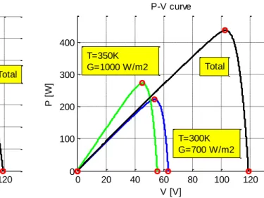 Figure 2.3: I-V curve of 2 modules E20 in  series without diode bypass 