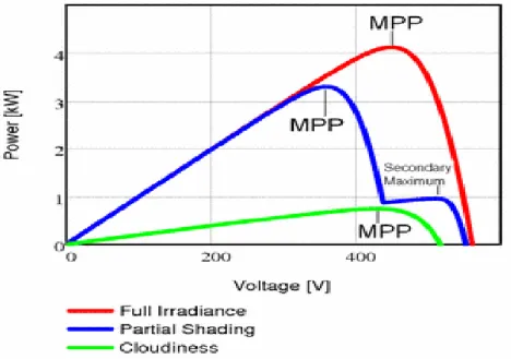 Figure 2.11: Maximum power point at different condition  2.2.1. Perturbation and observation 