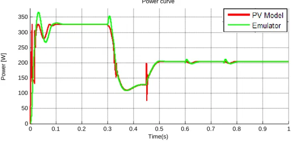 Figure 3.6: Power curve of PV emulator with analog low pass filter (C = 4e-3F) 