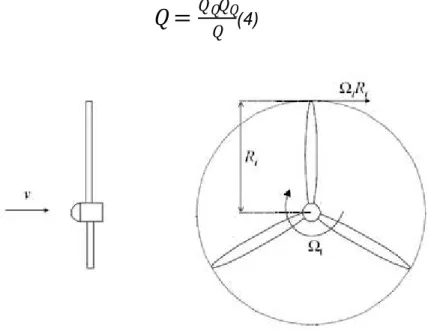 Figure 22 : Vitesse du vent (v) et vitesse tangentielle de l’aubage ( t , R t )