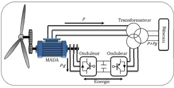Figure 32 : MADA avec 2 convertisseurs MLI en cascades reliés au réseau