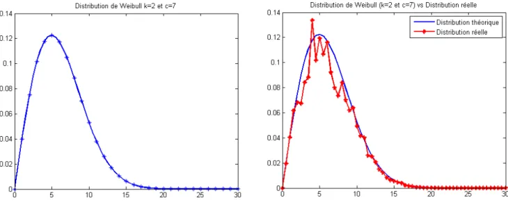 Figure 34 : Distributions théorique de Weibull et distribution réelle avec K=2 et C = 7m/s