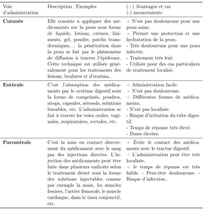 Table 0.1 – Principales formes d’administrations des médicaments.