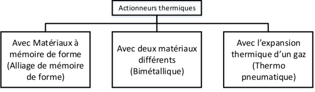 Figure 1.8 – Classification des actionneurs thermique.
