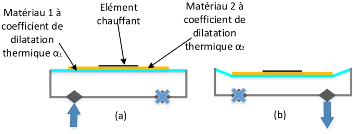 Figure 1.10 – Micropompe à actionneur TH bimétallique. (a) état initial de la membrane (non déformée), élément chauffant non excité