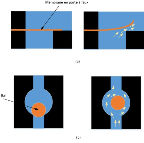 Figure 1.13 – Microvalves passives (a) microvalves à membrane en porte à faux (b) micro- micro-valves à boule.