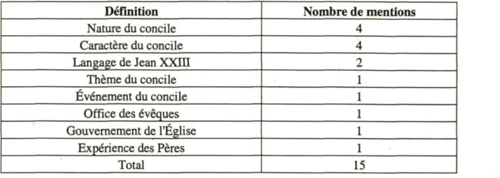 Tableau 1 : Définition du terme « pastoral » dans le texte de Giuseppe Alberigo 