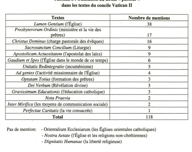 Tableau 8 : Utilisation du terme « pasteur »  dans les textes du concile Vatican II 