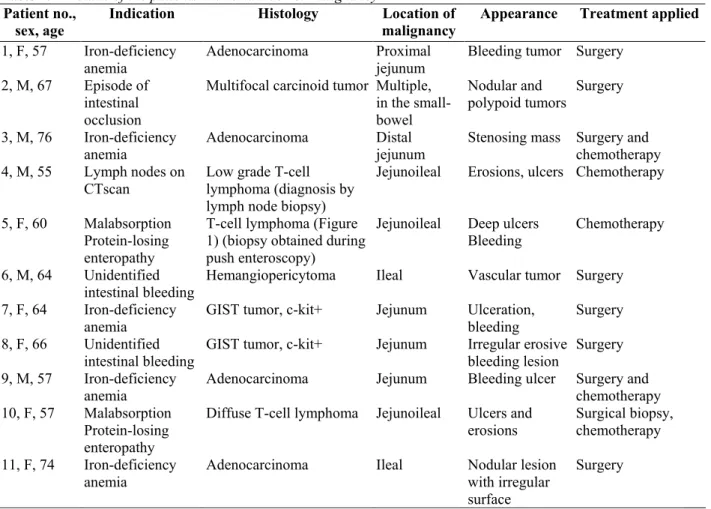 Table 1.    Details of the patients with small-bowel malignancy  Patient no., 