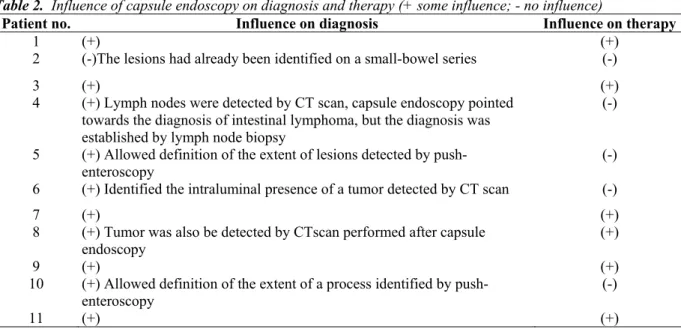 Table 2 shows the impact of capsule endoscopy on diagnosis and therapy in these 11 patients