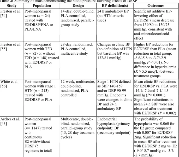 Table 2: Summary of trials demonstrating the blood pressure-lowering effects of DRSP 