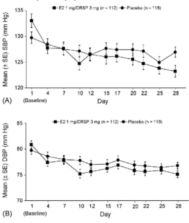 Fig. 2. Mean (±S.E.) SBP (A) and DBP (B) in post-menopausal women receiving treatment with E2 1 mg/DRSP  3 mg or placebo for 28 days