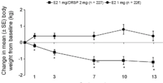 Fig. 3. Change in body weight (mean±S.E.) in post-menopausal women receiving HRT with E2 1 mg/DRSP 2 mg  or E2 1 mg for 13 cycles
