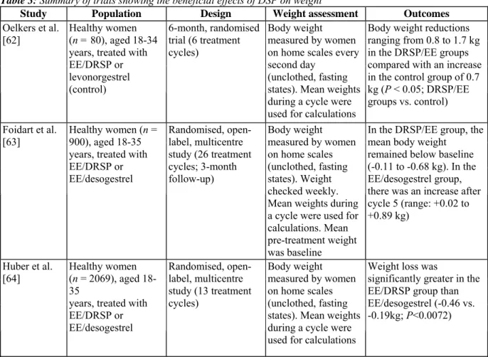 Table 3: Summary of trials showing the beneficial effects of DSP on weight 