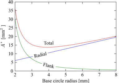 Figure 6: Effective flank and radial leakage areas for compressor with volume ratio of 2.7,   displacement of 104.8 cm 3 , scroll thickness of 4.66 mm 