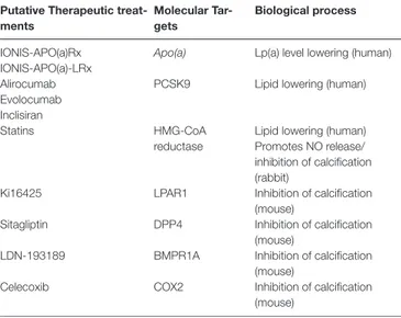 TAbLe 1  |   Putative available therapeutic treatments and molecular targets that  might affect the pathophysiology of CAVD